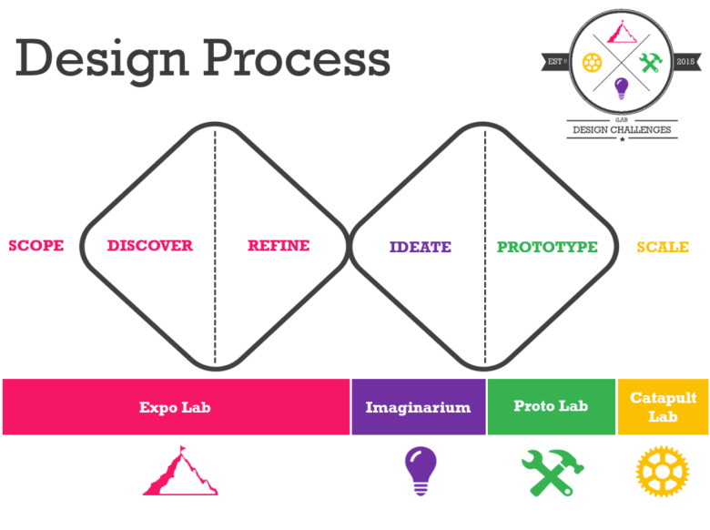 iLab Design Process